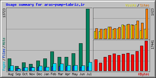 Usage summary for aras-pump-tabriz.ir